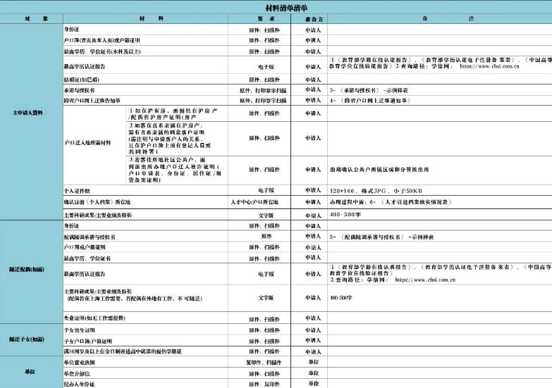 王先生上海人才引進(jìn)落戶全流程分享