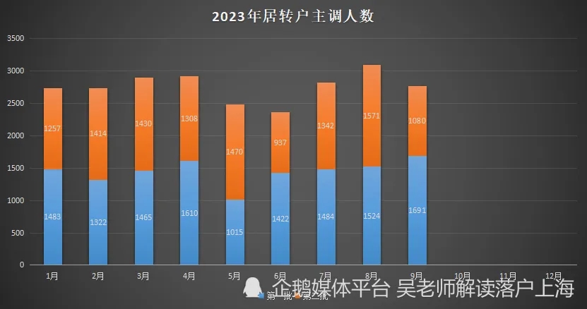 2023年9月第二批上海落戶名單公示了，居轉(zhuǎn)戶主調(diào)人數(shù)1080人，人才引進(jìn)2120人。